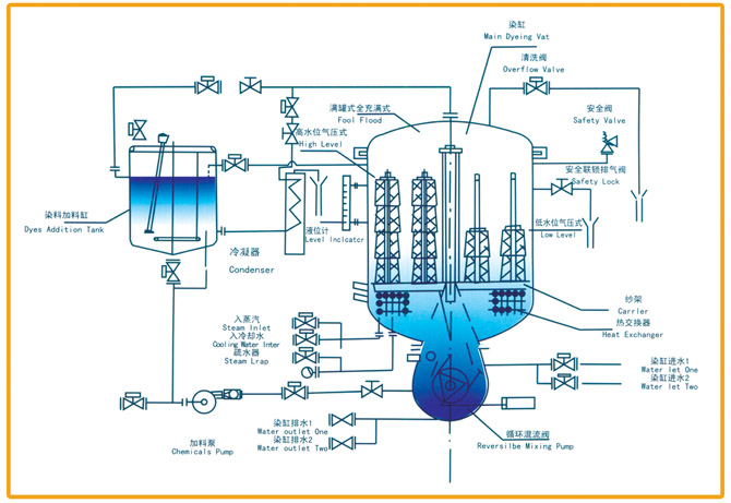 高温高压筒子染色机——工艺流程图.jpg
