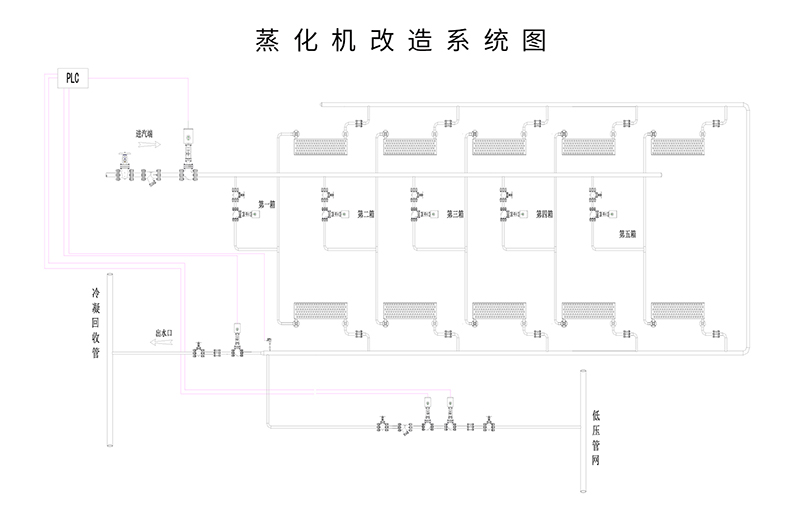 蒸化机中压蒸汽改造案例2.jpg